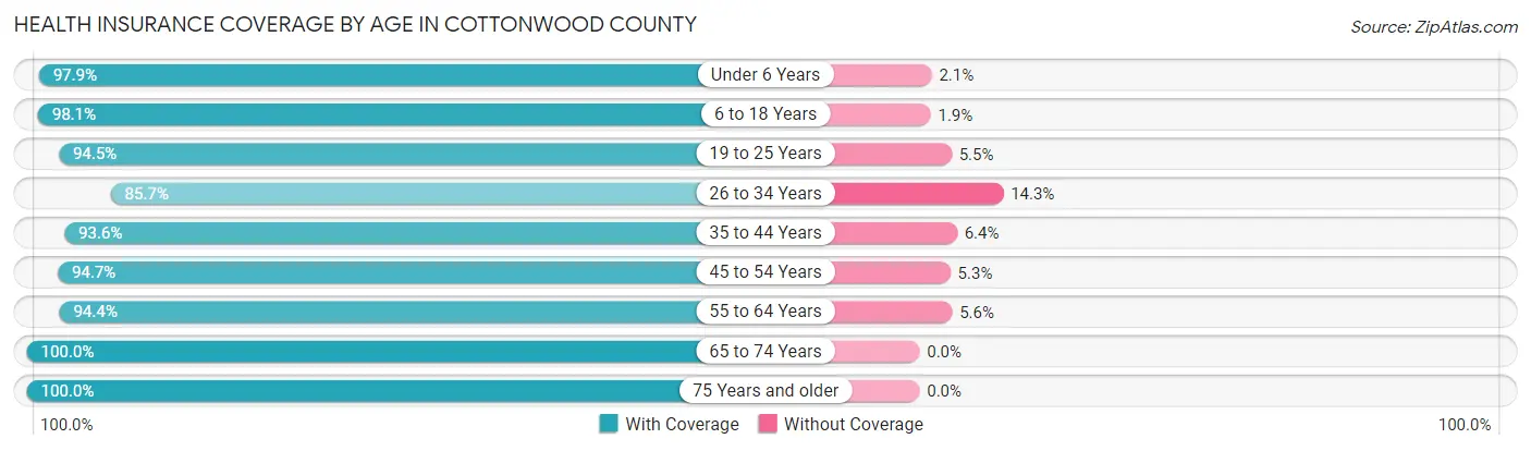 Health Insurance Coverage by Age in Cottonwood County