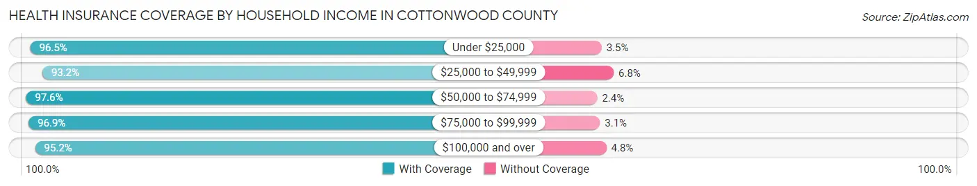 Health Insurance Coverage by Household Income in Cottonwood County