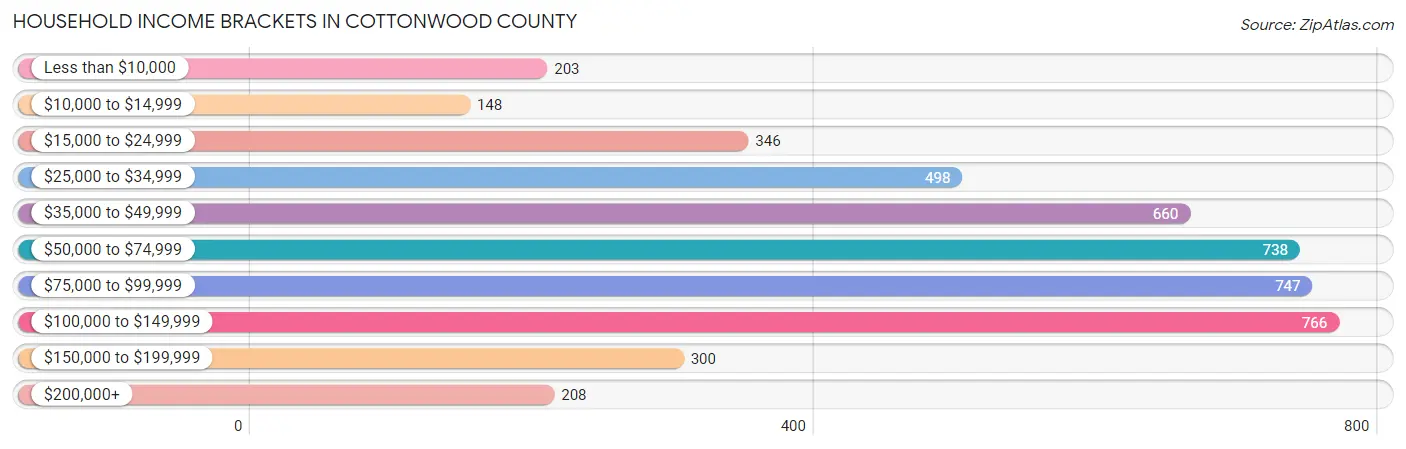 Household Income Brackets in Cottonwood County