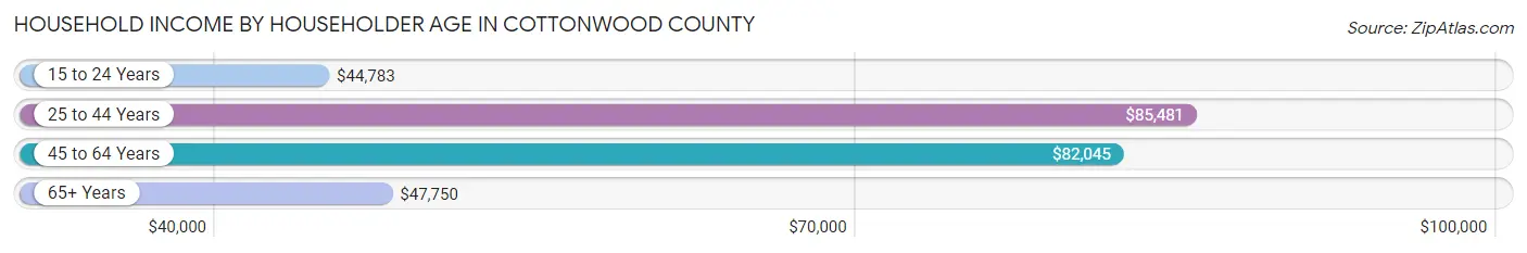 Household Income by Householder Age in Cottonwood County