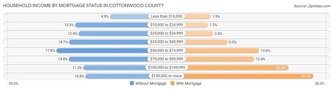 Household Income by Mortgage Status in Cottonwood County