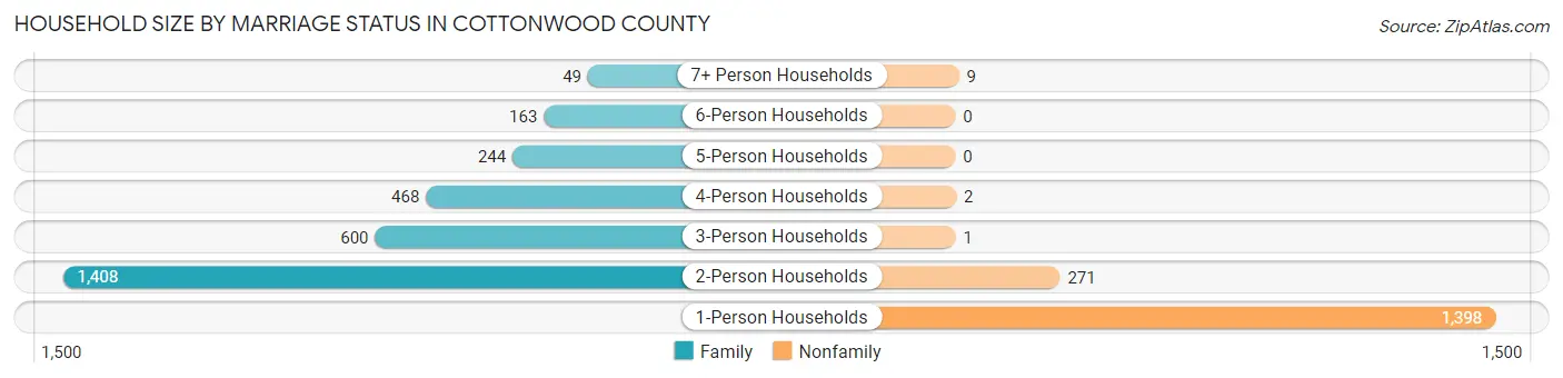 Household Size by Marriage Status in Cottonwood County