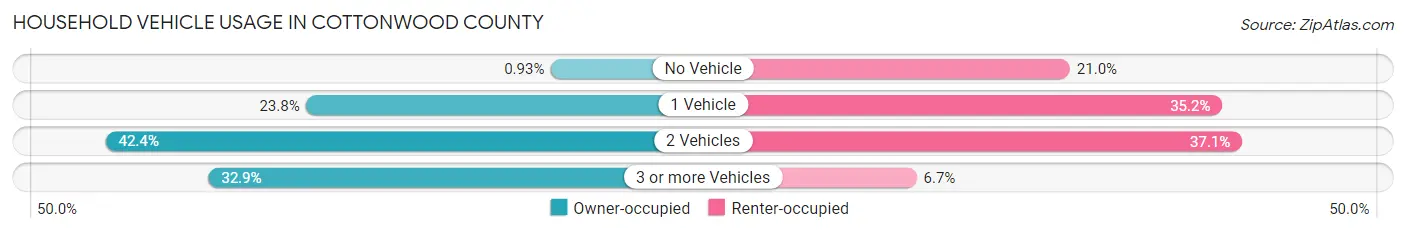 Household Vehicle Usage in Cottonwood County