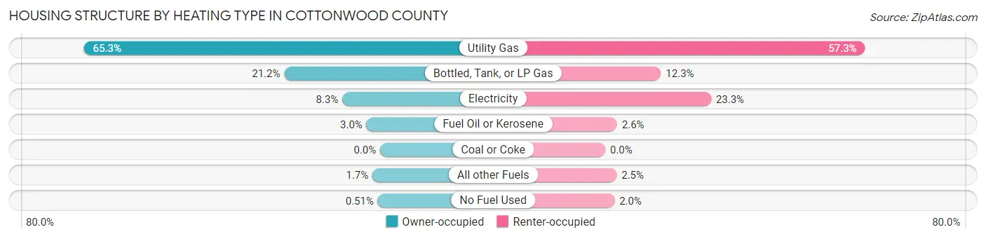 Housing Structure by Heating Type in Cottonwood County