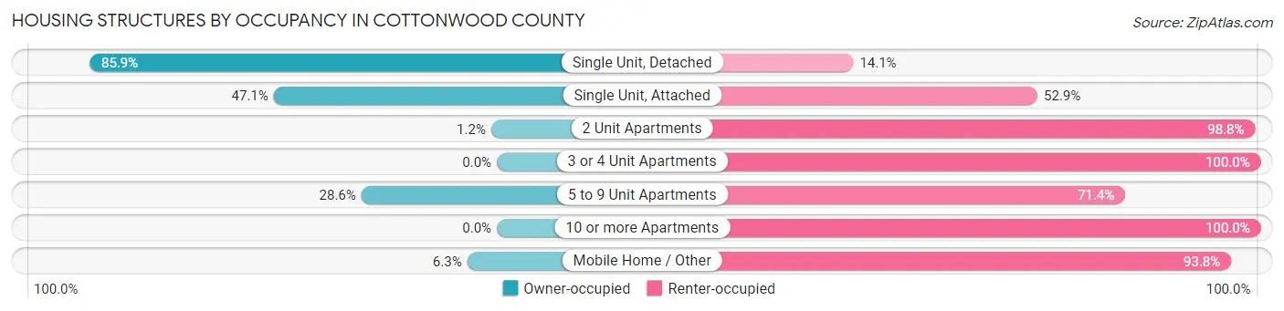 Housing Structures by Occupancy in Cottonwood County