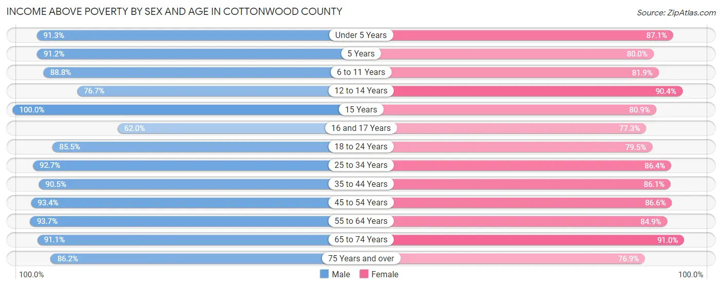 Income Above Poverty by Sex and Age in Cottonwood County