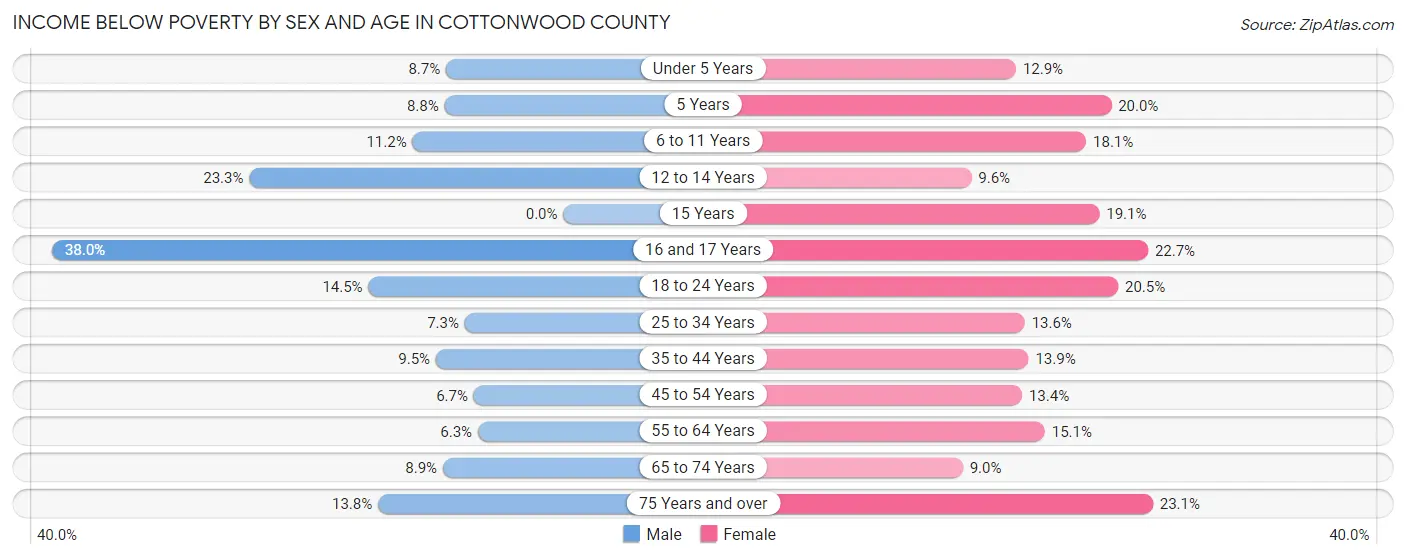 Income Below Poverty by Sex and Age in Cottonwood County