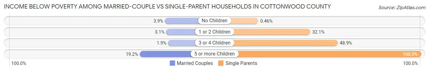 Income Below Poverty Among Married-Couple vs Single-Parent Households in Cottonwood County