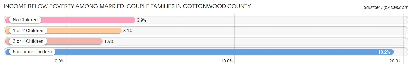 Income Below Poverty Among Married-Couple Families in Cottonwood County