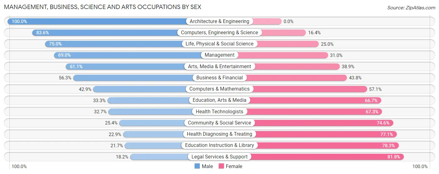 Management, Business, Science and Arts Occupations by Sex in Cottonwood County