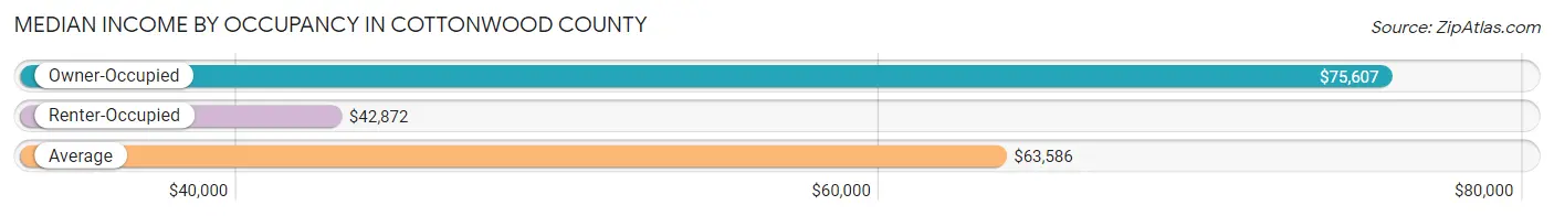 Median Income by Occupancy in Cottonwood County