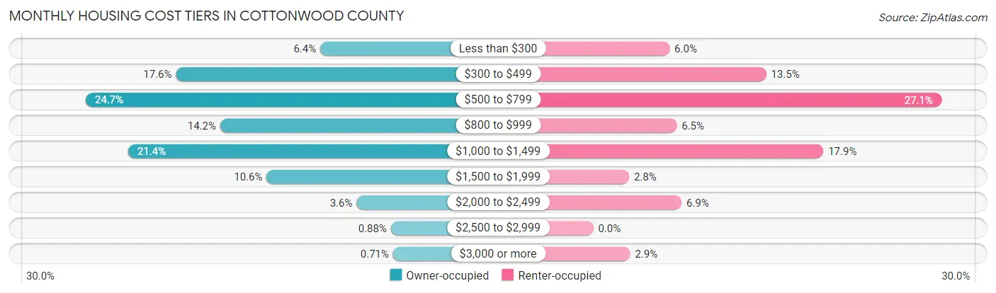 Monthly Housing Cost Tiers in Cottonwood County