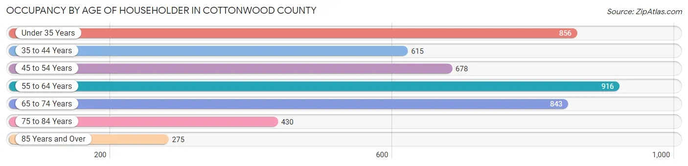 Occupancy by Age of Householder in Cottonwood County