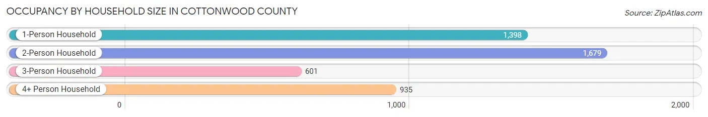 Occupancy by Household Size in Cottonwood County