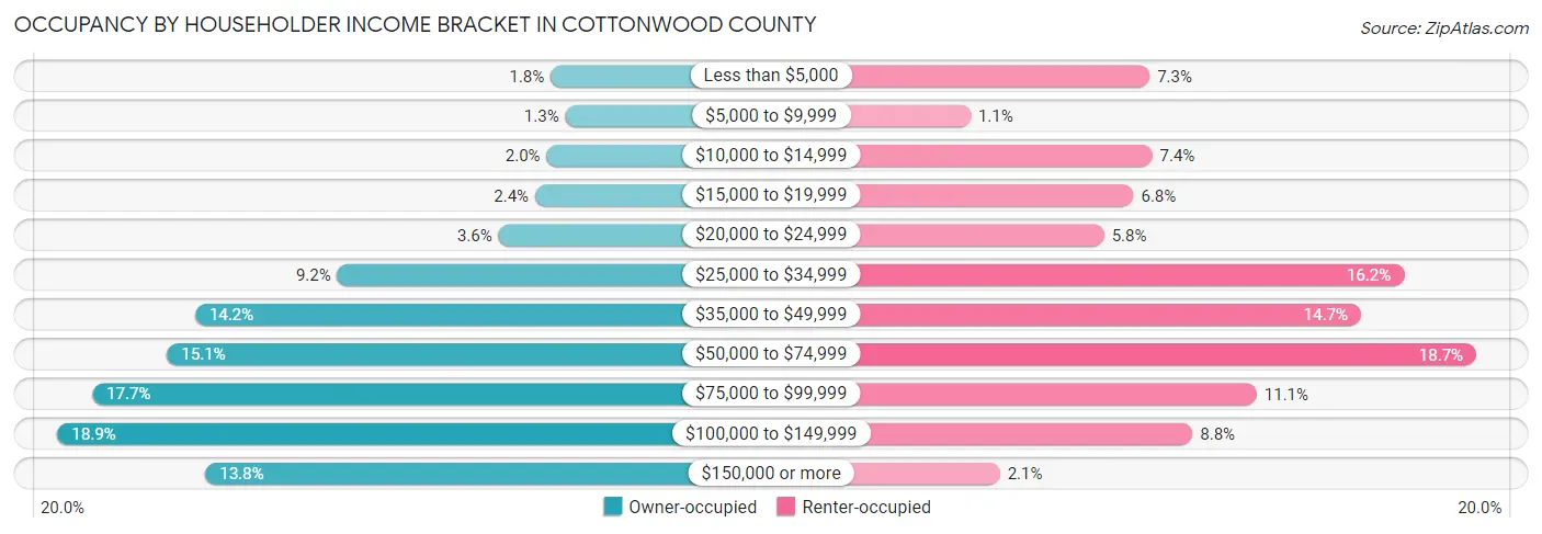 Occupancy by Householder Income Bracket in Cottonwood County