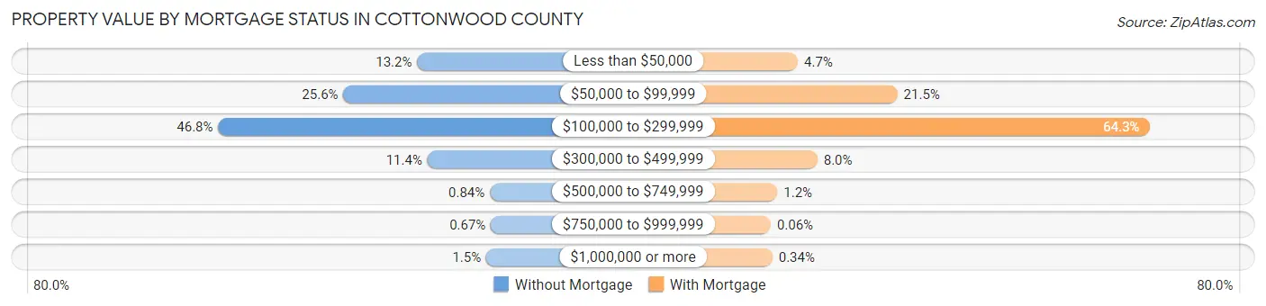 Property Value by Mortgage Status in Cottonwood County