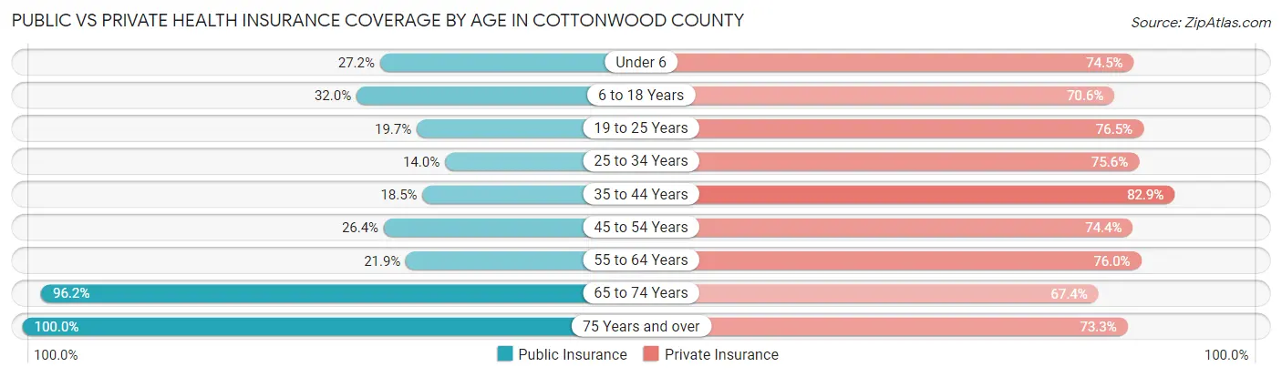 Public vs Private Health Insurance Coverage by Age in Cottonwood County
