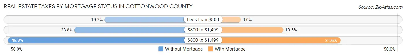 Real Estate Taxes by Mortgage Status in Cottonwood County