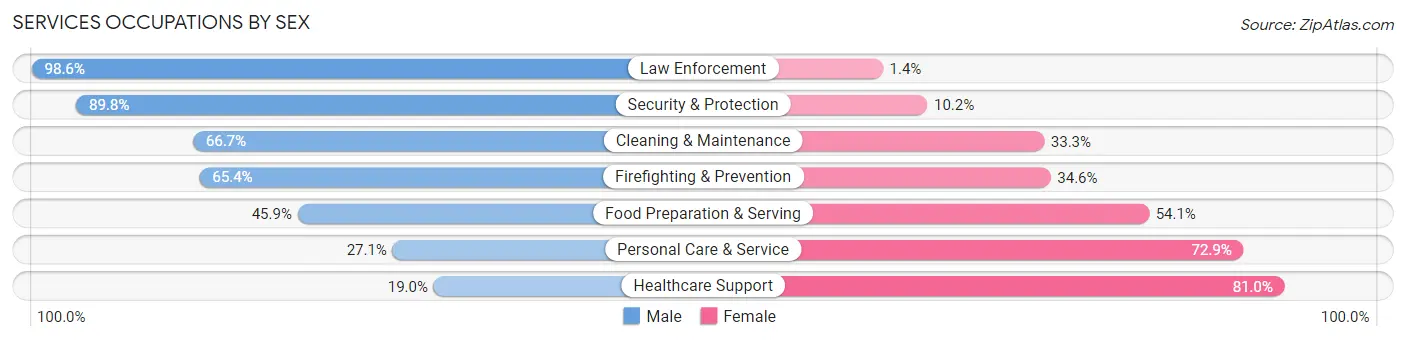 Services Occupations by Sex in Cottonwood County