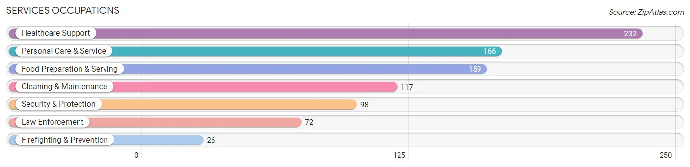 Services Occupations in Cottonwood County