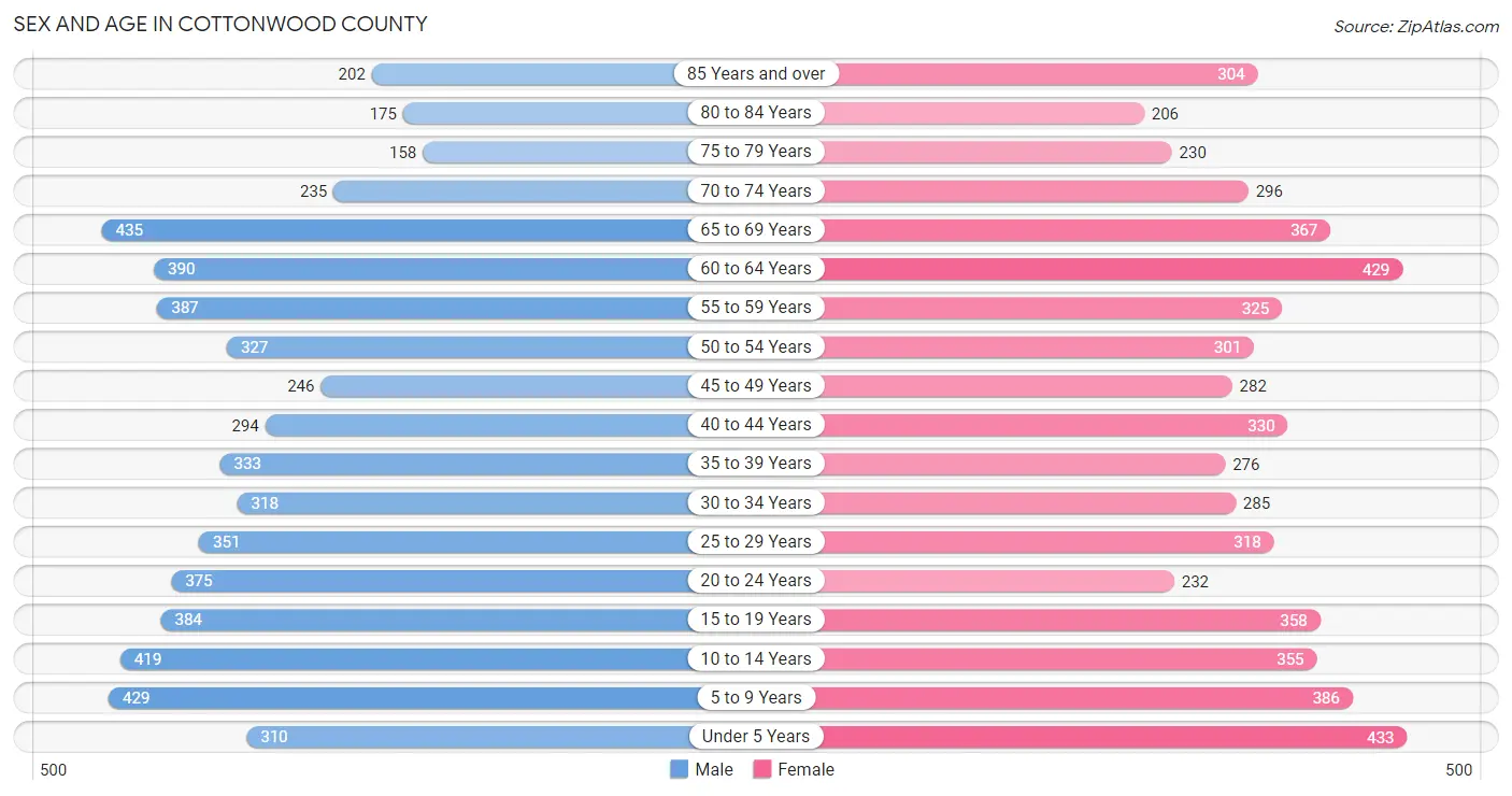 Sex and Age in Cottonwood County