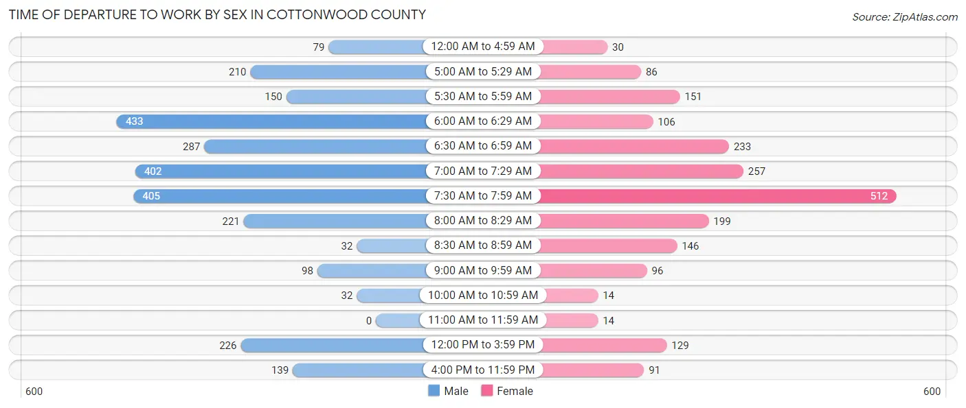 Time of Departure to Work by Sex in Cottonwood County