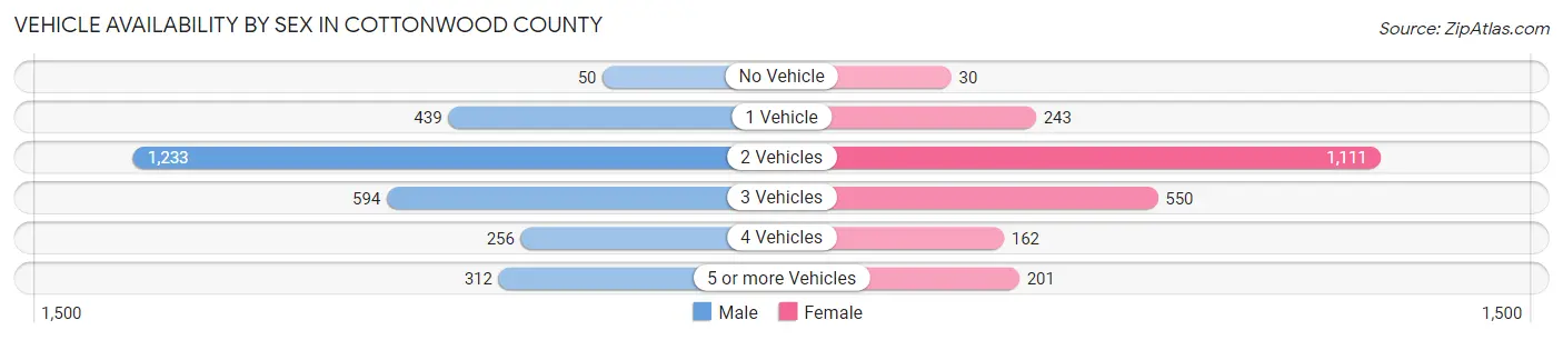 Vehicle Availability by Sex in Cottonwood County