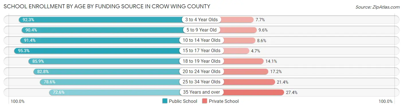 School Enrollment by Age by Funding Source in Crow Wing County