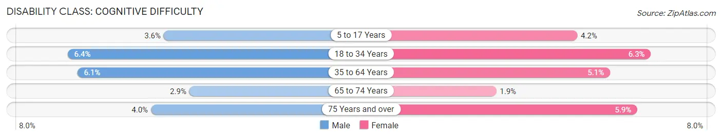 Disability in Faribault County: <span>Cognitive Difficulty</span>