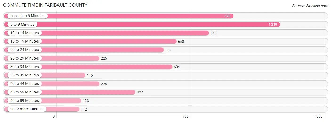 Commute Time in Faribault County