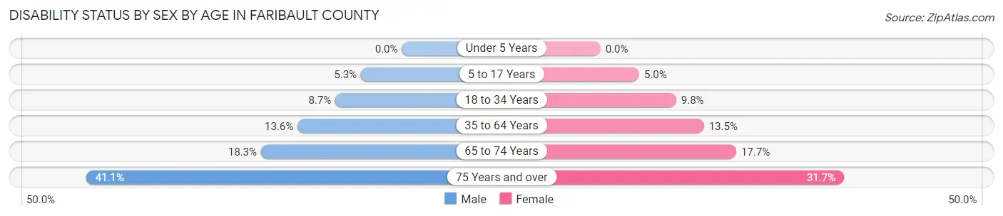 Disability Status by Sex by Age in Faribault County