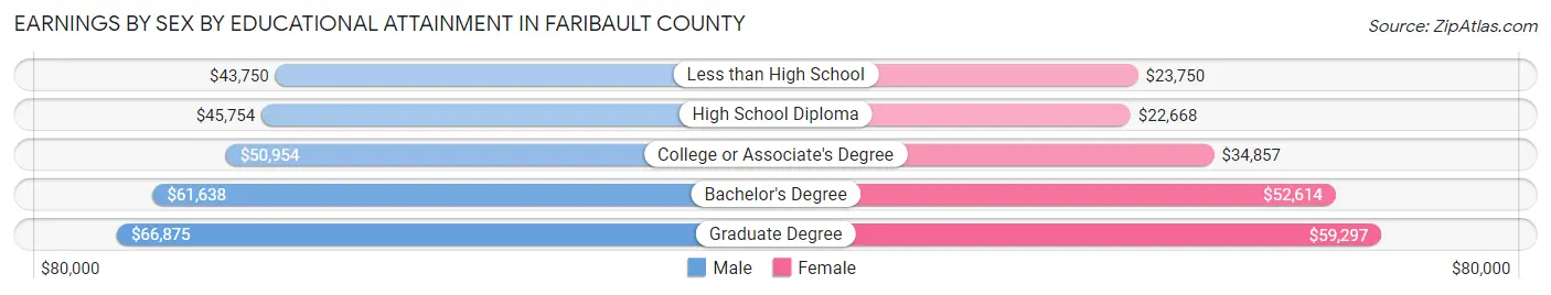 Earnings by Sex by Educational Attainment in Faribault County