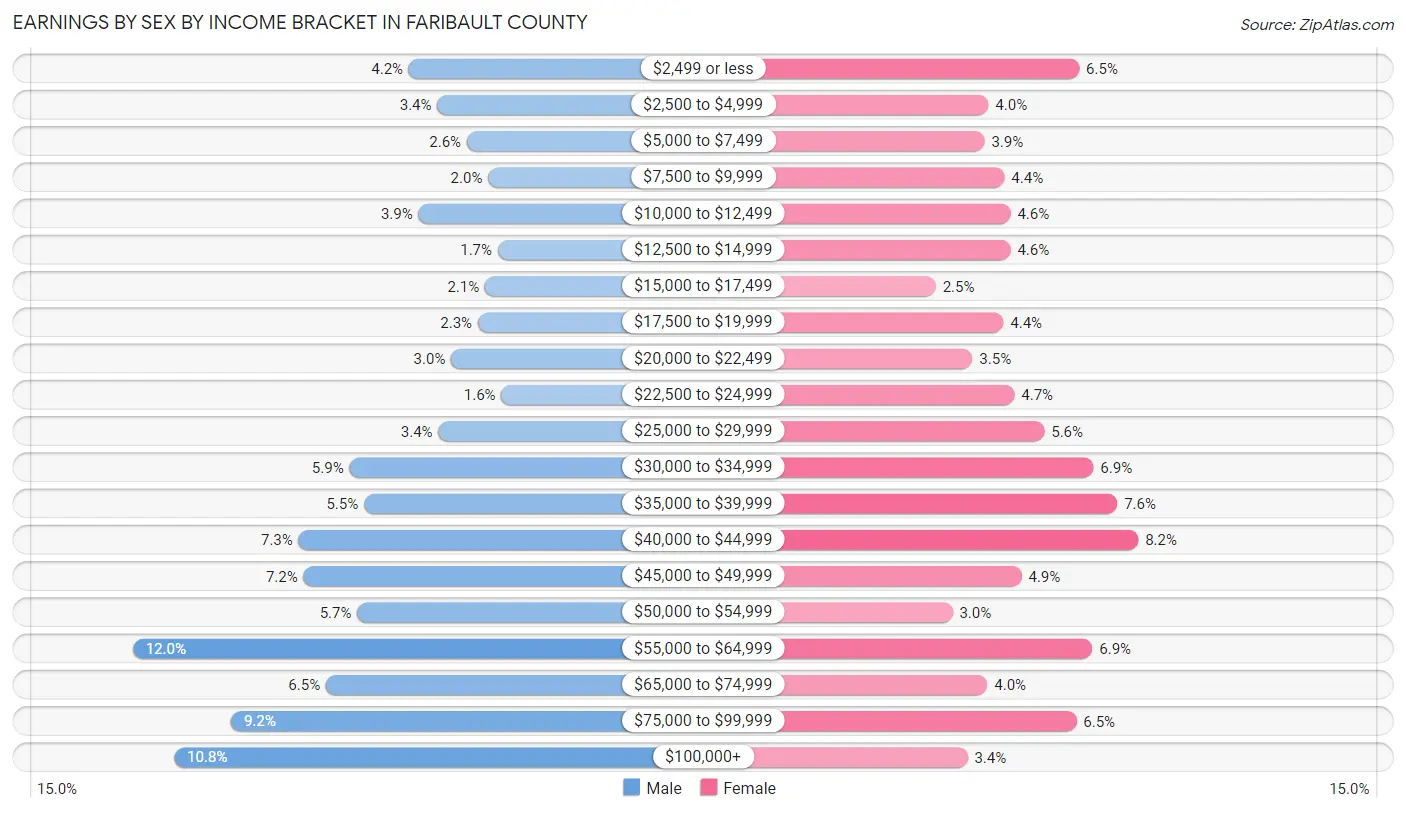 Earnings by Sex by Income Bracket in Faribault County