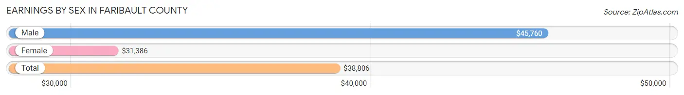 Earnings by Sex in Faribault County