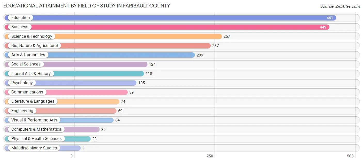 Educational Attainment by Field of Study in Faribault County