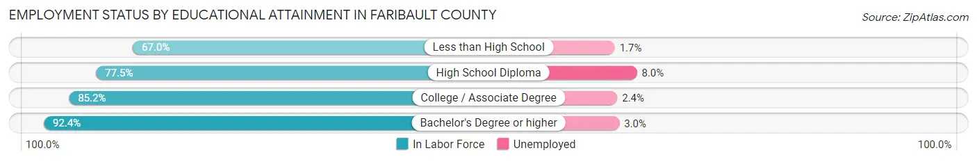 Employment Status by Educational Attainment in Faribault County