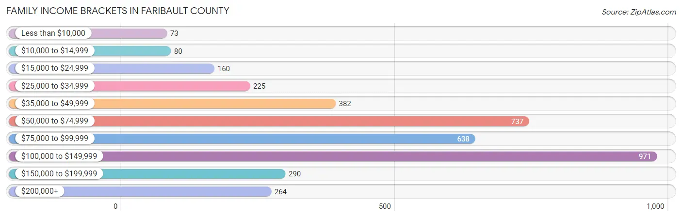 Family Income Brackets in Faribault County