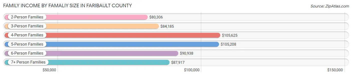 Family Income by Famaliy Size in Faribault County