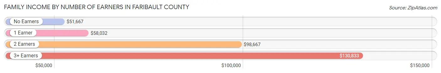 Family Income by Number of Earners in Faribault County