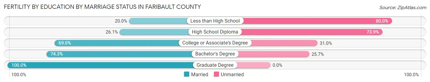 Female Fertility by Education by Marriage Status in Faribault County
