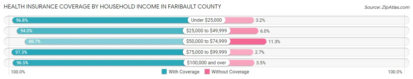 Health Insurance Coverage by Household Income in Faribault County