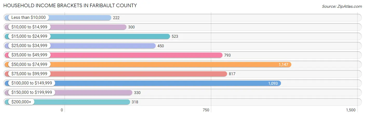 Household Income Brackets in Faribault County