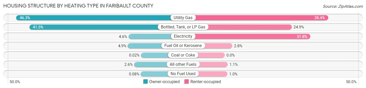 Housing Structure by Heating Type in Faribault County