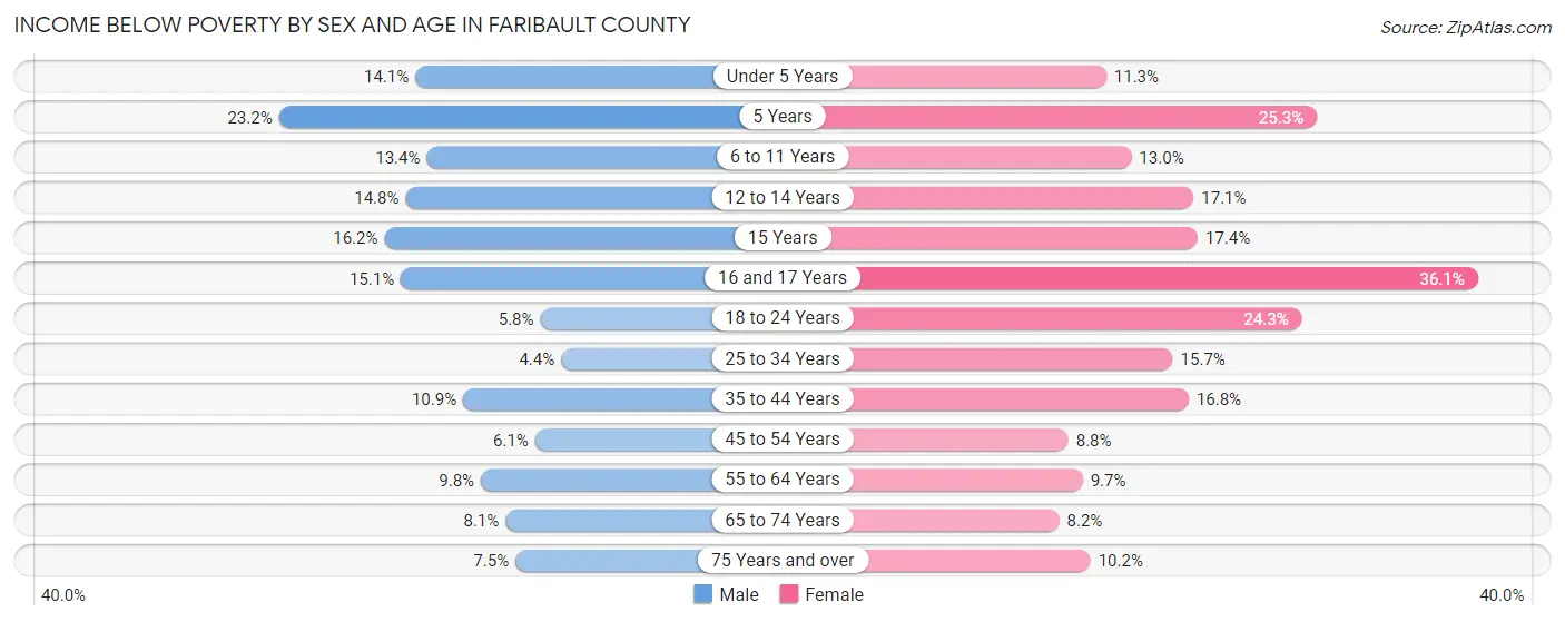 Income Below Poverty by Sex and Age in Faribault County