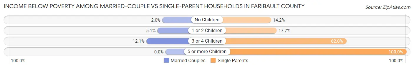 Income Below Poverty Among Married-Couple vs Single-Parent Households in Faribault County