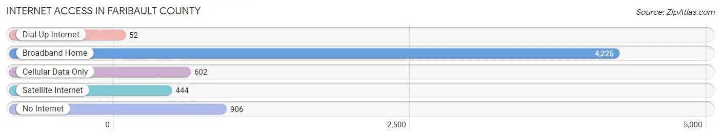 Internet Access in Faribault County