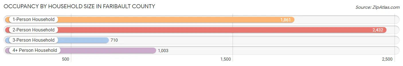 Occupancy by Household Size in Faribault County