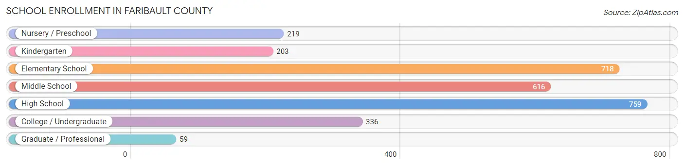 School Enrollment in Faribault County