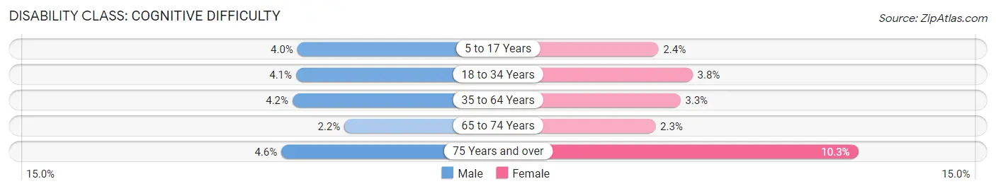 Disability in Fillmore County: <span>Cognitive Difficulty</span>