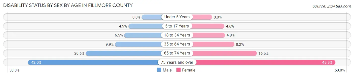 Disability Status by Sex by Age in Fillmore County